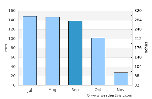Tapalpa average rain in September