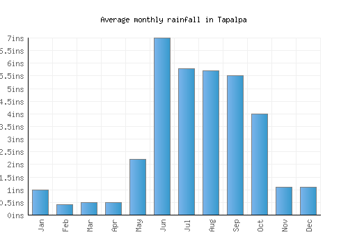 Tapalpa monthly rainfall chart (inches)