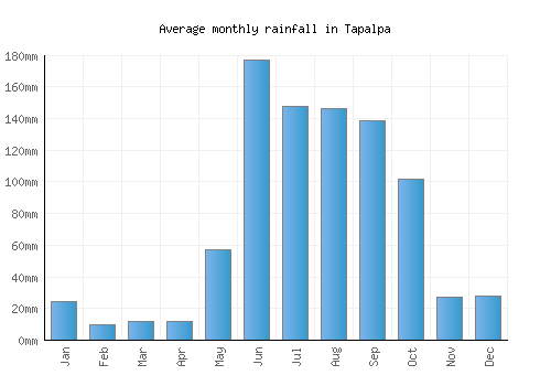 Tapalpa monthly rainfall chart (mm)