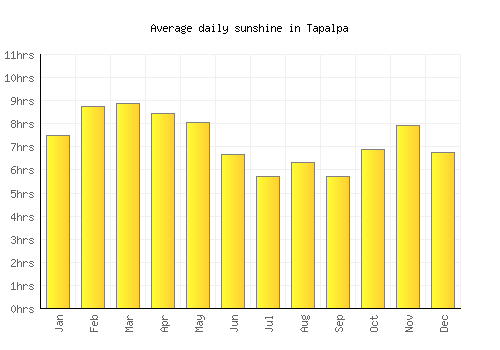 Tapalpa average daily sunshine chart