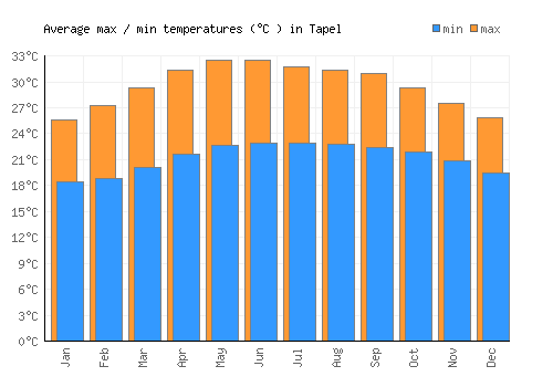 Tapel average minimum / maximum temperatures (Celsius)