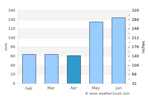 Tapel average rain in April