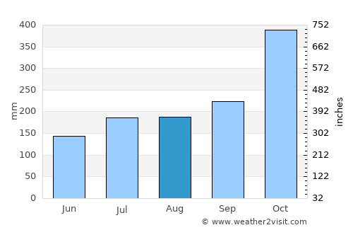Tapel average rain in August