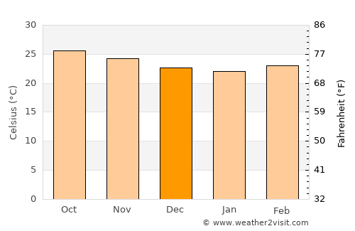 Tapel average temperature in December