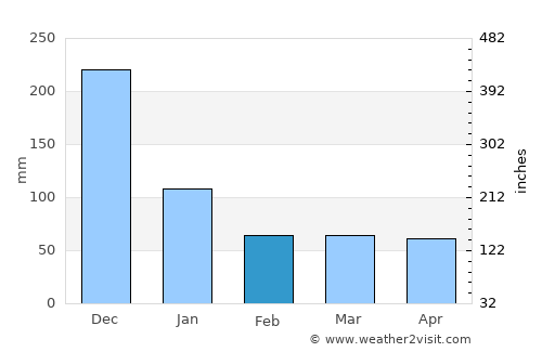 Tapel average rain in February