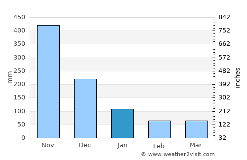 Tapel average rain in January