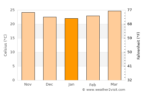 Tapel average temperature in January