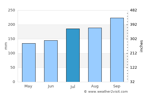 Tapel average rain in July