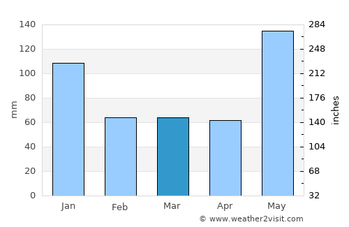 Tapel average rain in March