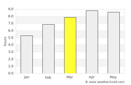 Tapel average rain in March