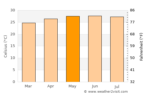 Tapel average temperature in May