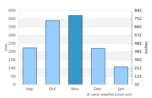 Tapel average rain in November