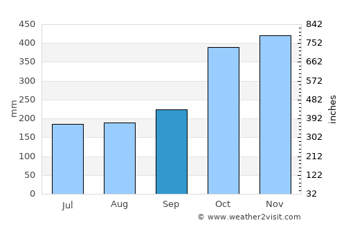 Tapel average rain in September