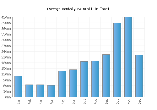 Tapel monthly rainfall chart (mm)
