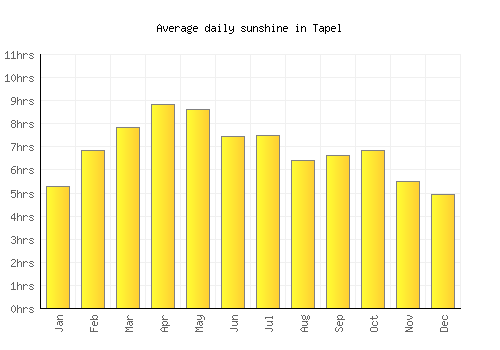 Tapel average daily sunshine chart