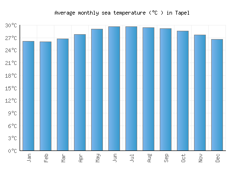 Tapel average sea temperature chart (Celsius)