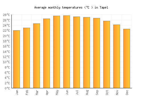 Tapel average temperature chart (Celsius)