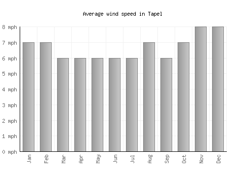 Tapel average winspeed by month (mph)