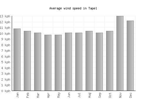 Tapel average winspeed by month (km/h)