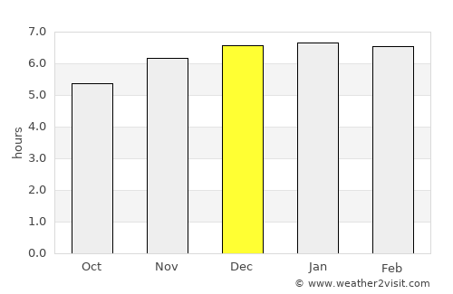 Tapera average rain in December