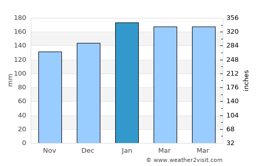 Tapera average rain in January