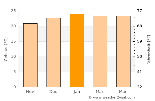 Tapera average temperature in January