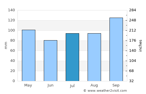 Tapera average rain in July