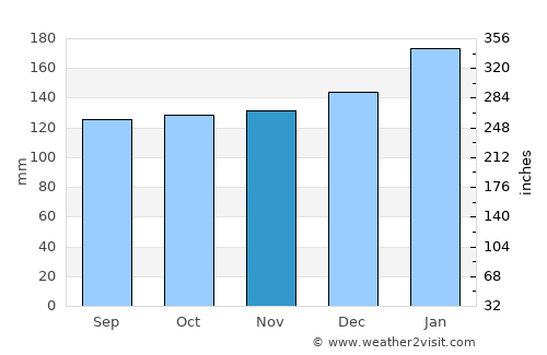 Tapera average rain in November