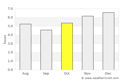 Tapera average rain in October