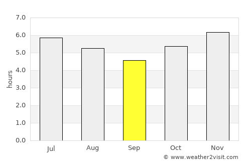Tapera average rain in September