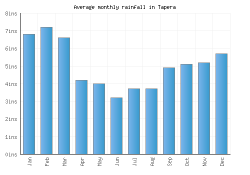 Tapera monthly rainfall chart (inches)