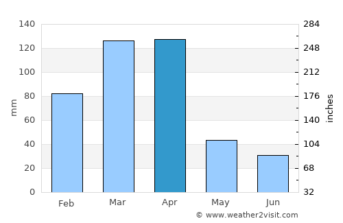 Taperoá average rain in April