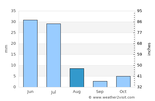 Taperoá average rain in August