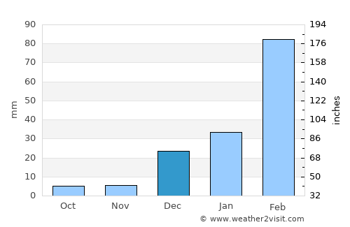 Taperoá average rain in December
