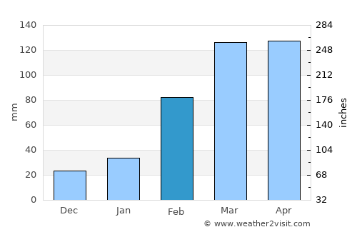 Taperoá average rain in February
