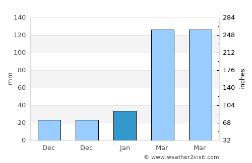Taperoá average rain in January
