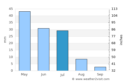 Taperoá average rain in July