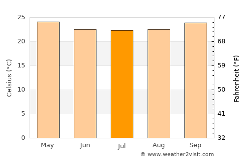 Taperoá average temperature in July