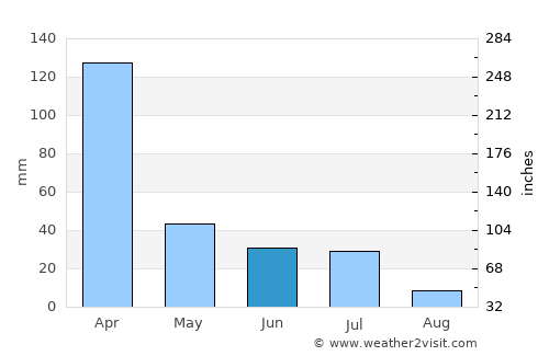 Taperoá average rain in June