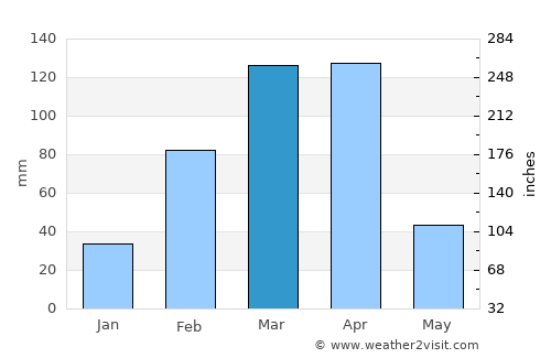 Taperoá average rain in March