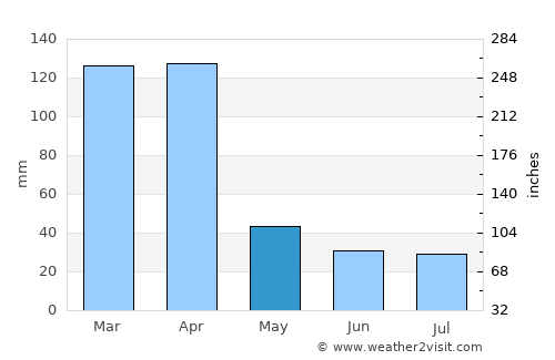 Taperoá average rain in May