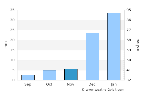 Taperoá average rain in November