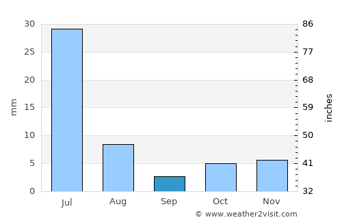 Taperoá average rain in September