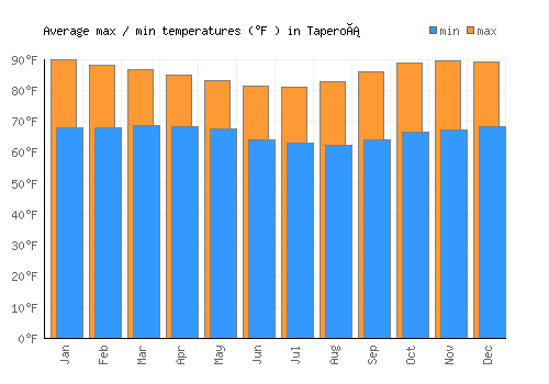 Taperoá average minimum / maximum temperatures (Fahrenheit)