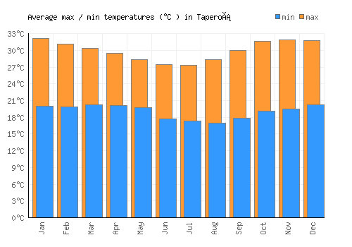 Taperoá average minimum / maximum temperatures (Celsius)