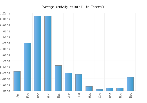 Taperoá monthly rainfall chart (inches)
