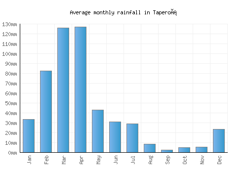 Taperoá monthly rainfall chart (mm)