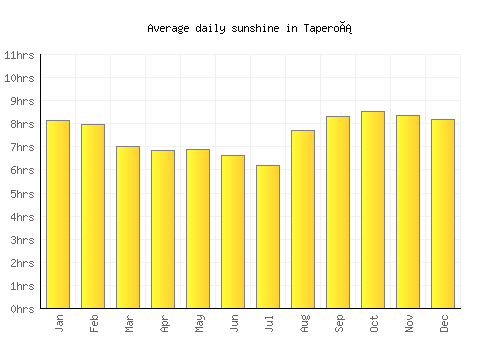 Taperoá average daily sunshine chart
