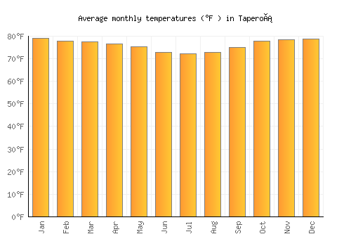 Taperoá average temperature chart (Fahrenheit)