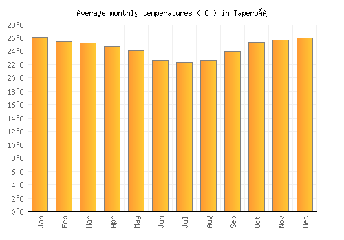 Taperoá average temperature chart (Celsius)